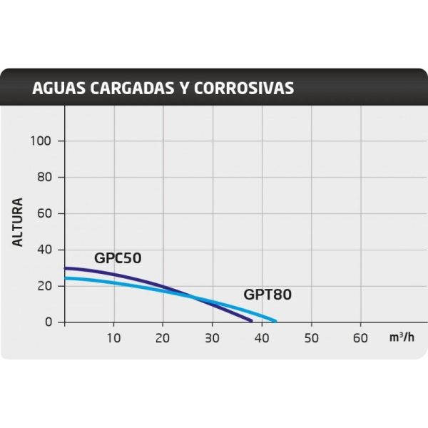 ITCPower Gasoline Motor Pump GPC50 Corrosive Liquids, 7,0 HP, 500 L / min, max. 30 m.